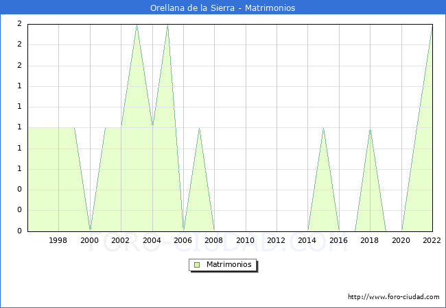Numero de Matrimonios en el municipio de Orellana de la Sierra desde 1996 hasta el 2022 