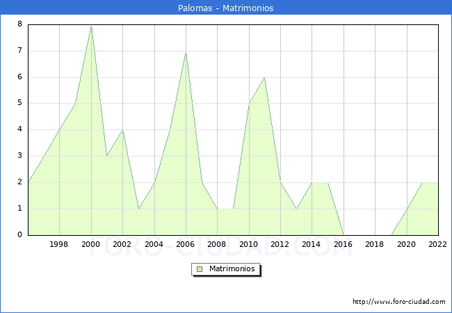 Numero de Matrimonios en el municipio de Palomas desde 1996 hasta el 2022 