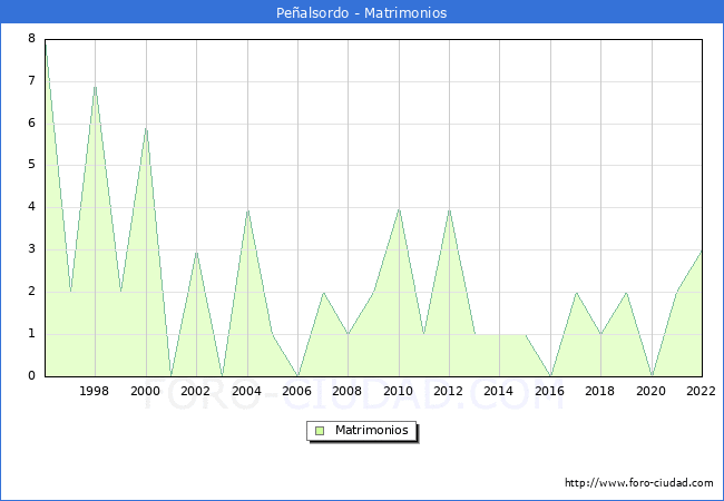 Numero de Matrimonios en el municipio de Pealsordo desde 1996 hasta el 2022 