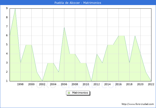 Numero de Matrimonios en el municipio de Puebla de Alcocer desde 1996 hasta el 2022 