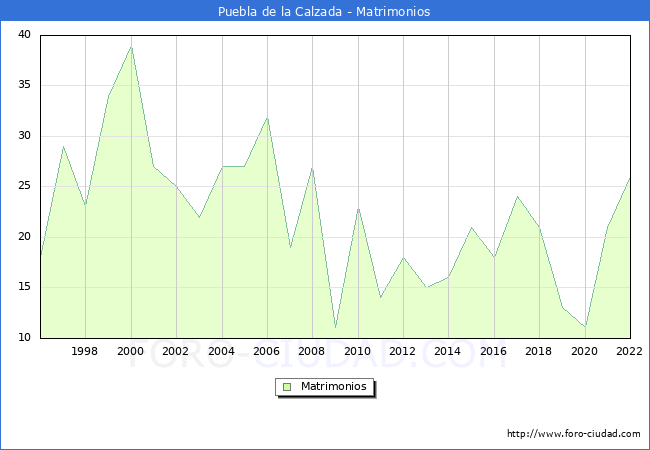 Numero de Matrimonios en el municipio de Puebla de la Calzada desde 1996 hasta el 2022 