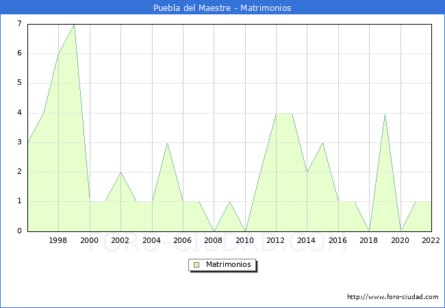 Numero de Matrimonios en el municipio de Puebla del Maestre desde 1996 hasta el 2022 