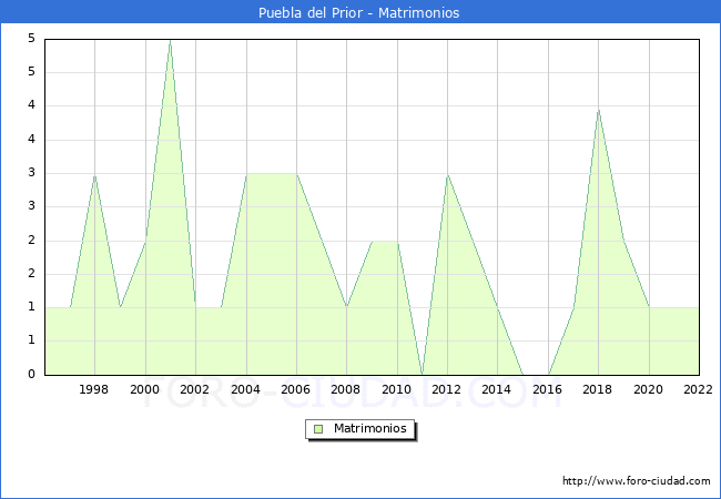 Numero de Matrimonios en el municipio de Puebla del Prior desde 1996 hasta el 2022 