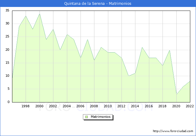 Numero de Matrimonios en el municipio de Quintana de la Serena desde 1996 hasta el 2022 