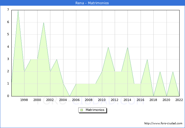 Numero de Matrimonios en el municipio de Rena desde 1996 hasta el 2022 