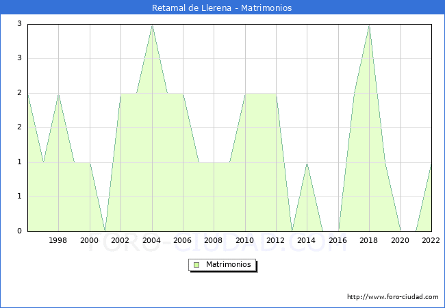 Numero de Matrimonios en el municipio de Retamal de Llerena desde 1996 hasta el 2022 
