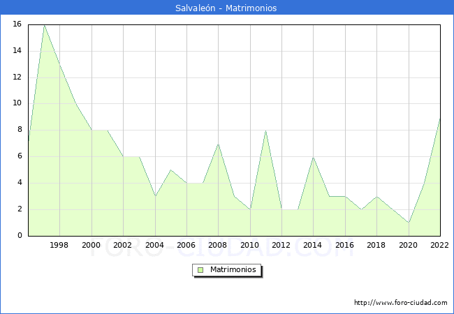 Numero de Matrimonios en el municipio de Salvalen desde 1996 hasta el 2022 