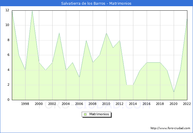 Numero de Matrimonios en el municipio de Salvatierra de los Barros desde 1996 hasta el 2022 