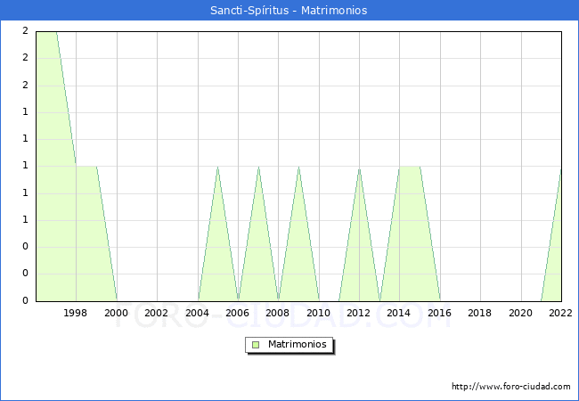 Numero de Matrimonios en el municipio de Sancti-Spritus desde 1996 hasta el 2022 