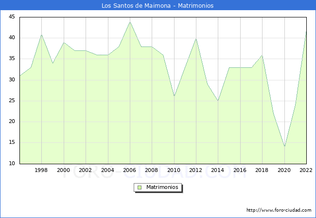 Numero de Matrimonios en el municipio de Los Santos de Maimona desde 1996 hasta el 2022 