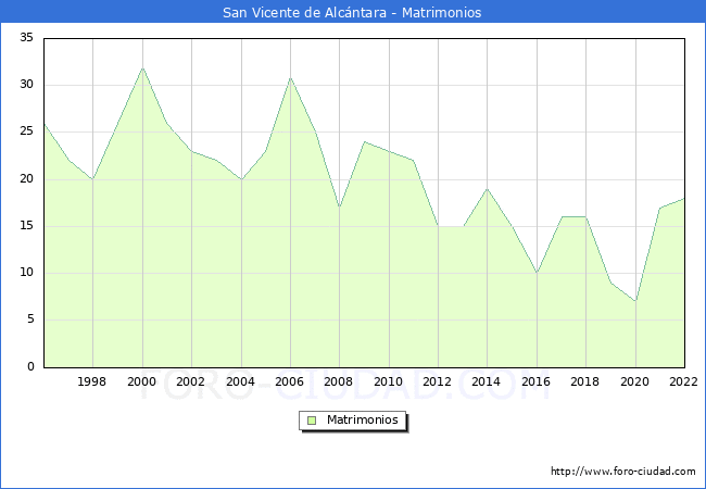 Numero de Matrimonios en el municipio de San Vicente de Alcntara desde 1996 hasta el 2022 