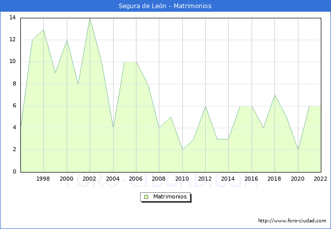 Numero de Matrimonios en el municipio de Segura de Len desde 1996 hasta el 2022 