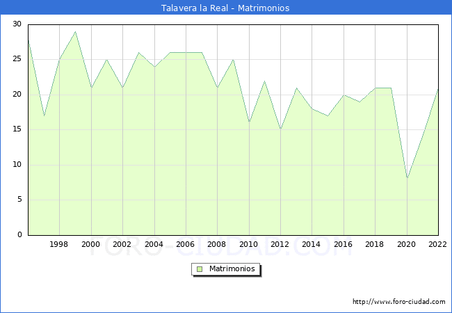 Numero de Matrimonios en el municipio de Talavera la Real desde 1996 hasta el 2022 