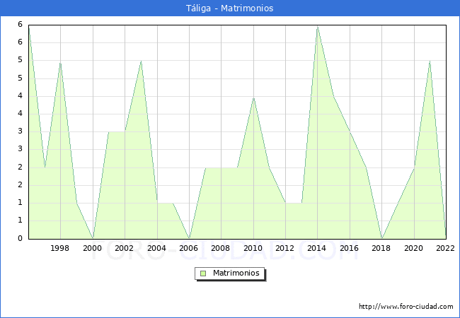 Numero de Matrimonios en el municipio de Tliga desde 1996 hasta el 2022 