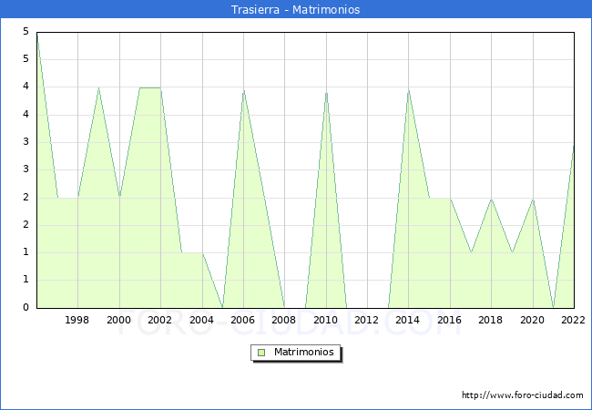 Numero de Matrimonios en el municipio de Trasierra desde 1996 hasta el 2022 
