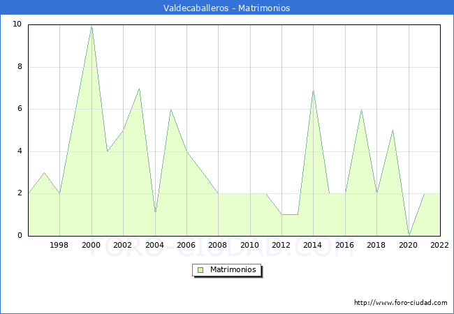 Numero de Matrimonios en el municipio de Valdecaballeros desde 1996 hasta el 2022 