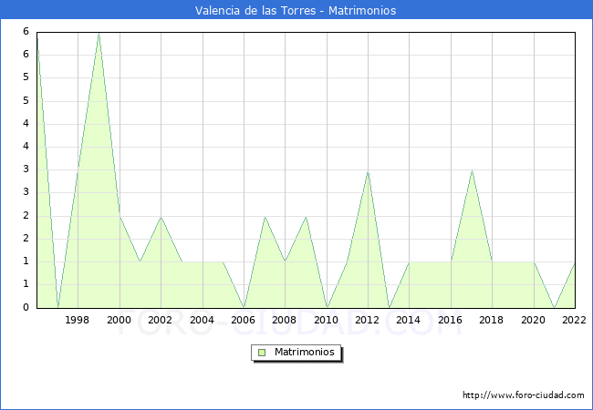 Numero de Matrimonios en el municipio de Valencia de las Torres desde 1996 hasta el 2022 