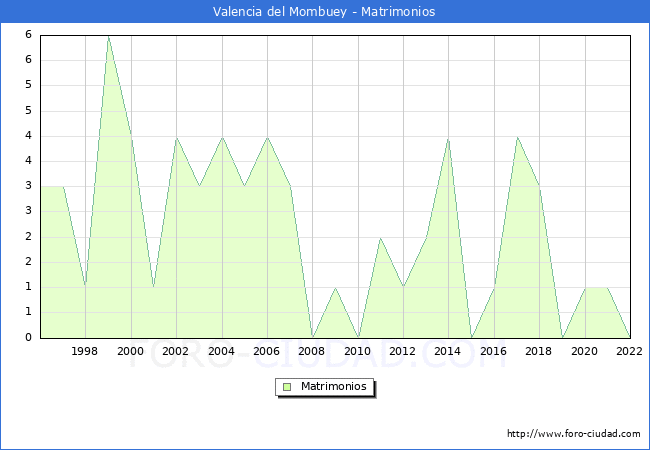 Numero de Matrimonios en el municipio de Valencia del Mombuey desde 1996 hasta el 2022 