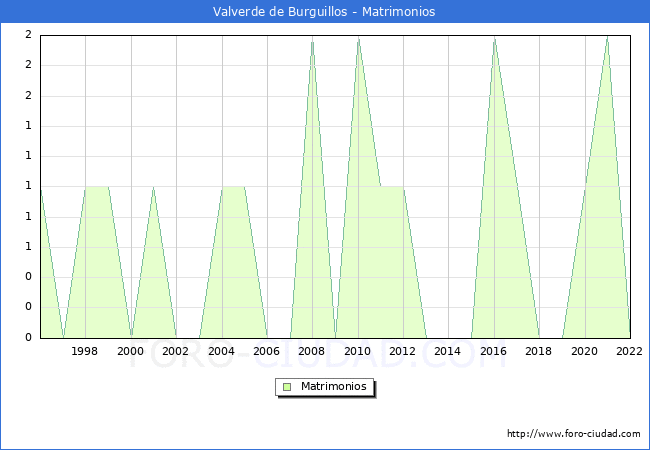 Numero de Matrimonios en el municipio de Valverde de Burguillos desde 1996 hasta el 2022 