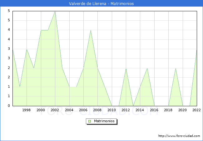 Numero de Matrimonios en el municipio de Valverde de Llerena desde 1996 hasta el 2022 