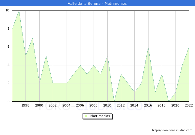 Numero de Matrimonios en el municipio de Valle de la Serena desde 1996 hasta el 2022 