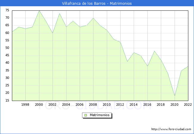 Numero de Matrimonios en el municipio de Villafranca de los Barros desde 1996 hasta el 2022 