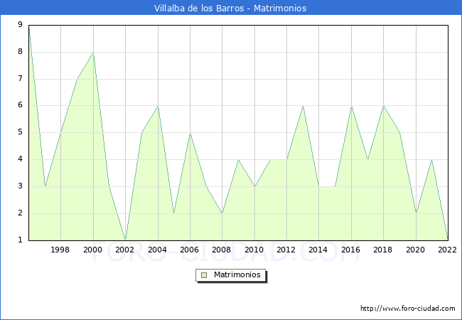 Numero de Matrimonios en el municipio de Villalba de los Barros desde 1996 hasta el 2022 