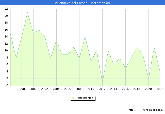 Numero de Matrimonios en el municipio de Villanueva del Fresno desde 1996 hasta el 2022 