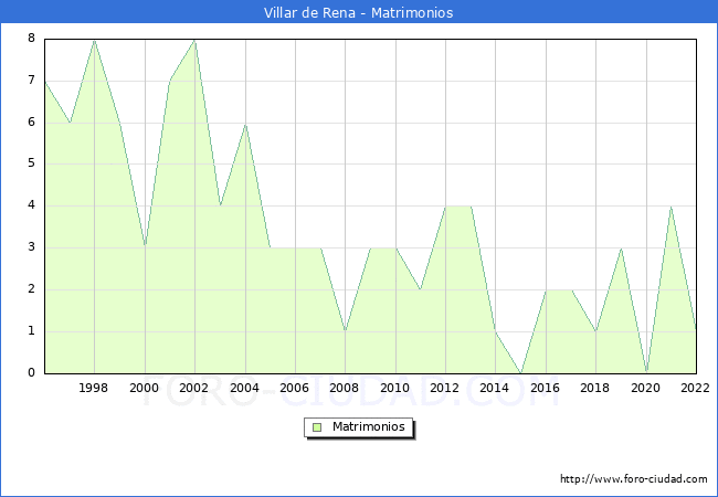 Numero de Matrimonios en el municipio de Villar de Rena desde 1996 hasta el 2022 