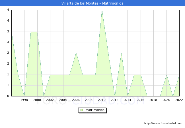 Numero de Matrimonios en el municipio de Villarta de los Montes desde 1996 hasta el 2022 
