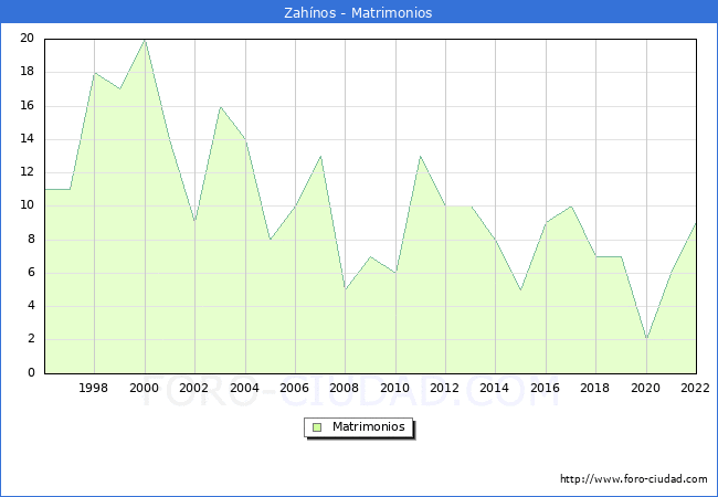 Numero de Matrimonios en el municipio de Zahnos desde 1996 hasta el 2022 