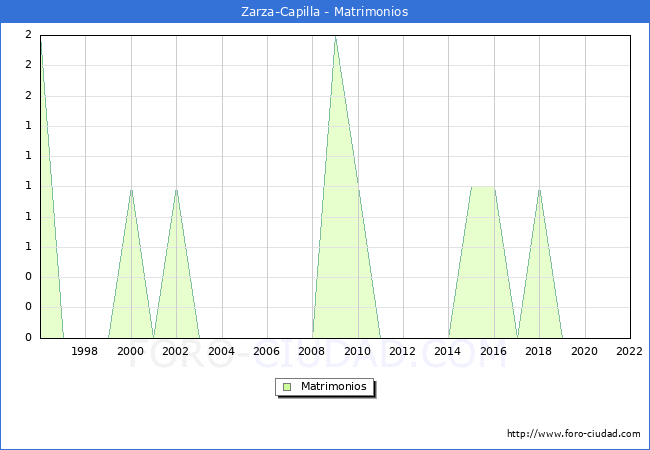 Numero de Matrimonios en el municipio de Zarza-Capilla desde 1996 hasta el 2022 