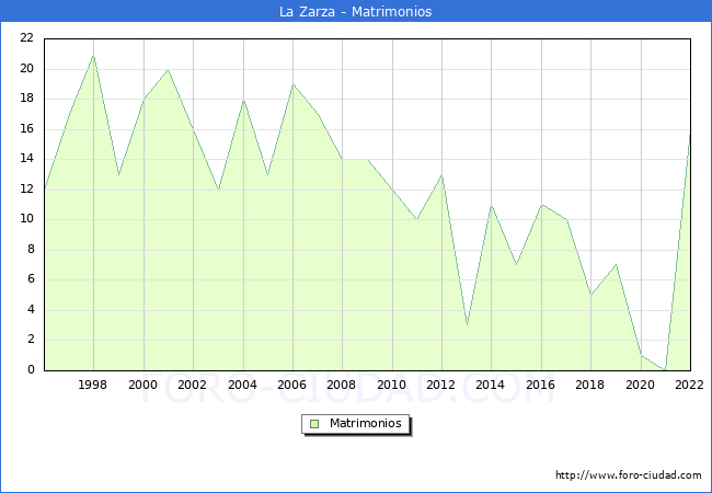 Numero de Matrimonios en el municipio de La Zarza desde 1996 hasta el 2022 