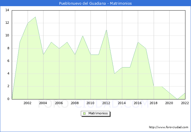 Numero de Matrimonios en el municipio de Pueblonuevo del Guadiana desde 2000 hasta el 2022 