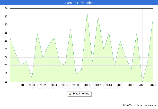 Numero de Matrimonios en el municipio de Alar desde 1996 hasta el 2022 