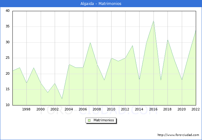 Numero de Matrimonios en el municipio de Algaida desde 1996 hasta el 2022 