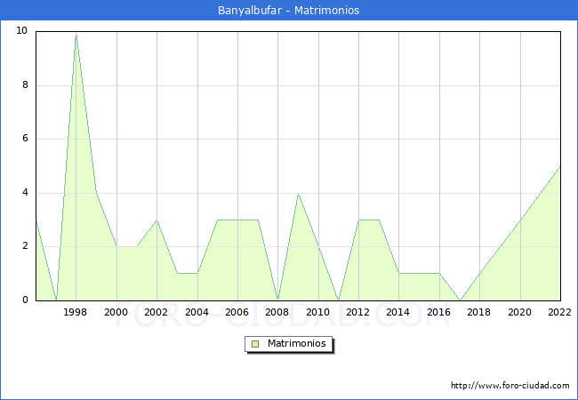 Numero de Matrimonios en el municipio de Banyalbufar desde 1996 hasta el 2022 
