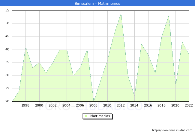 Numero de Matrimonios en el municipio de Binissalem desde 1996 hasta el 2022 