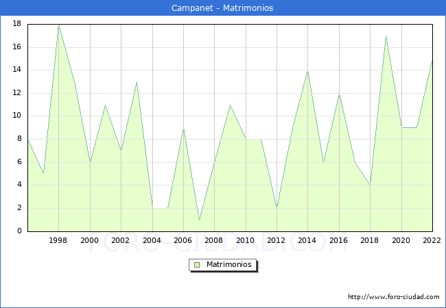 Numero de Matrimonios en el municipio de Campanet desde 1996 hasta el 2022 