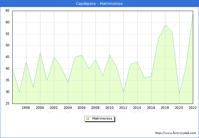 Numero de Matrimonios en el municipio de Capdepera desde 1996 hasta el 2022 