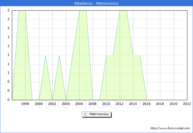 Numero de Matrimonios en el municipio de Estellencs desde 1996 hasta el 2022 