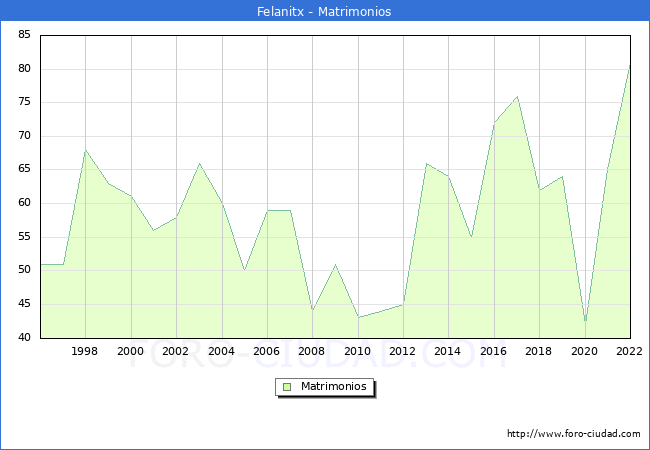 Numero de Matrimonios en el municipio de Felanitx desde 1996 hasta el 2022 