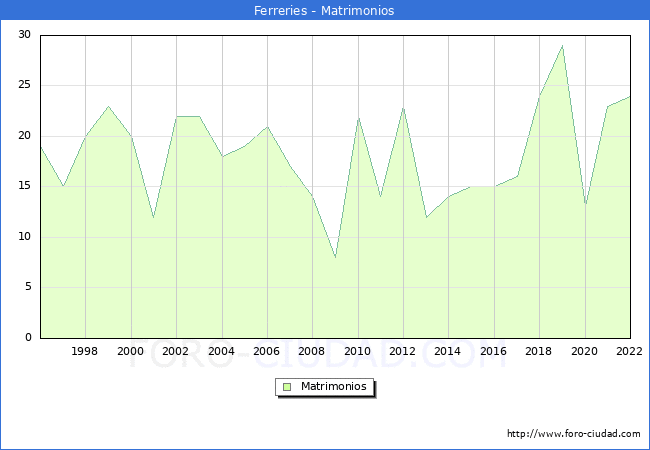 Numero de Matrimonios en el municipio de Ferreries desde 1996 hasta el 2022 