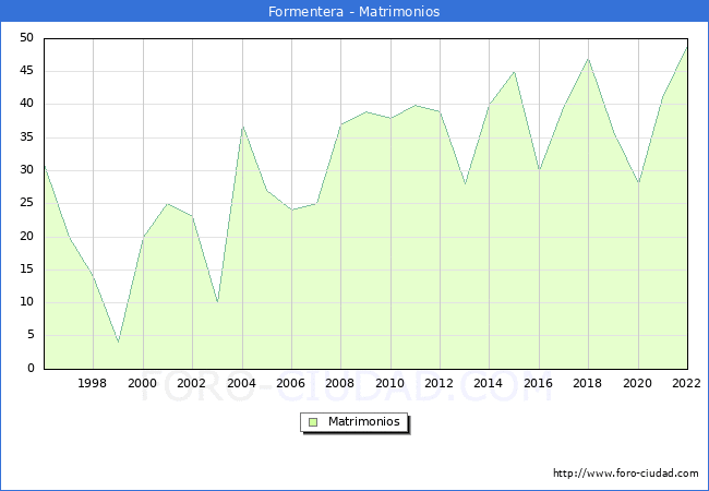 Numero de Matrimonios en el municipio de Formentera desde 1996 hasta el 2022 