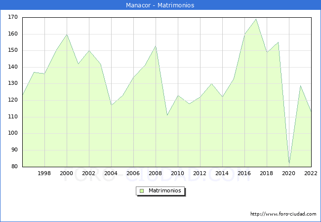 Numero de Matrimonios en el municipio de Manacor desde 1996 hasta el 2022 