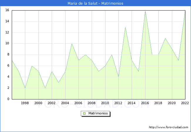 Numero de Matrimonios en el municipio de Maria de la Salut desde 1996 hasta el 2022 