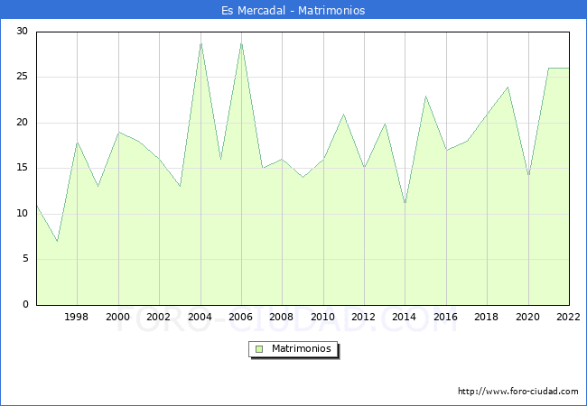 Numero de Matrimonios en el municipio de Es Mercadal desde 1996 hasta el 2022 