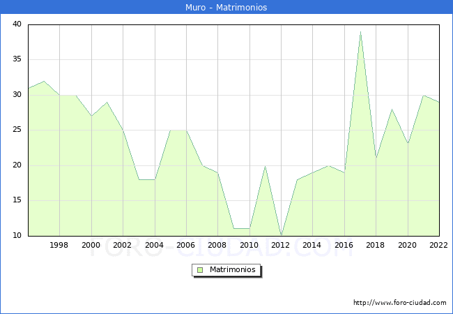 Numero de Matrimonios en el municipio de Muro desde 1996 hasta el 2022 