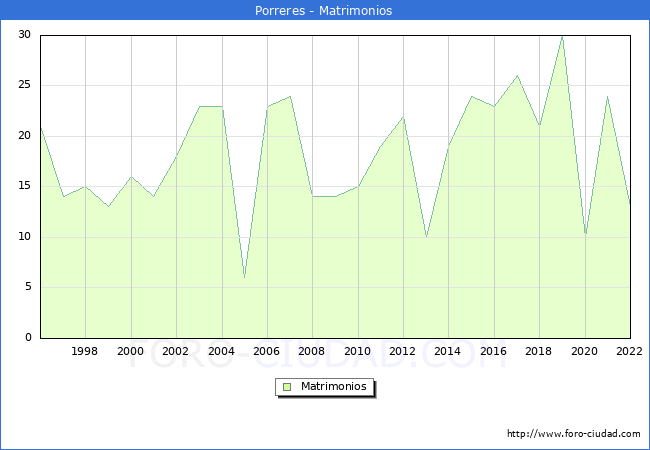 Numero de Matrimonios en el municipio de Porreres desde 1996 hasta el 2022 