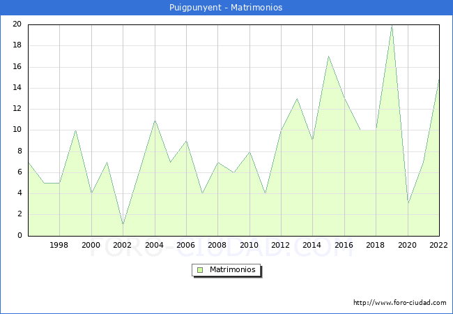 Numero de Matrimonios en el municipio de Puigpunyent desde 1996 hasta el 2022 